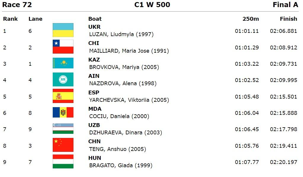 результати змагання чемпіонату світу з веслування